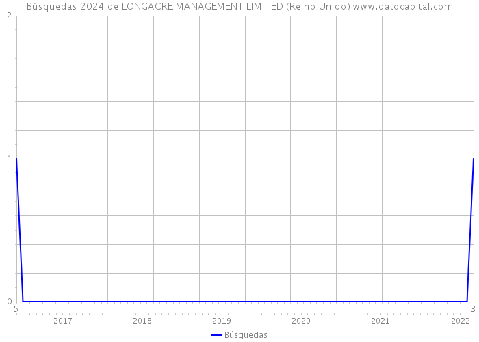 Búsquedas 2024 de LONGACRE MANAGEMENT LIMITED (Reino Unido) 