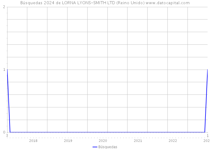 Búsquedas 2024 de LORNA LYONS-SMITH LTD (Reino Unido) 