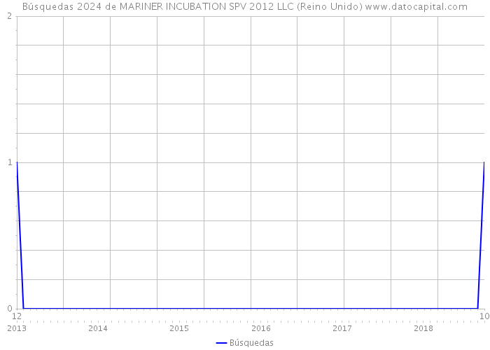 Búsquedas 2024 de MARINER INCUBATION SPV 2012 LLC (Reino Unido) 