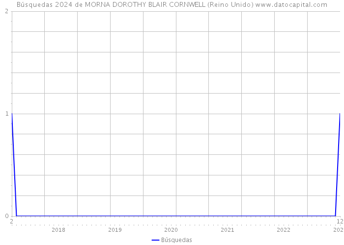 Búsquedas 2024 de MORNA DOROTHY BLAIR CORNWELL (Reino Unido) 