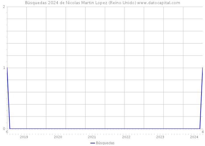 Búsquedas 2024 de Nicolas Martin Lopez (Reino Unido) 