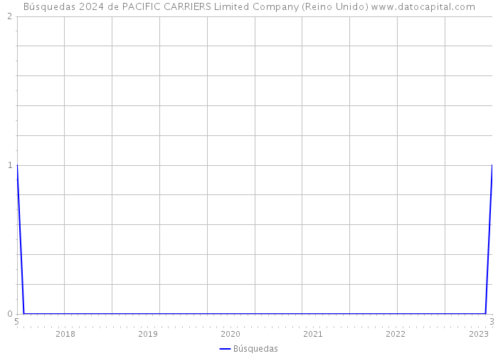 Búsquedas 2024 de PACIFIC CARRIERS Limited Company (Reino Unido) 