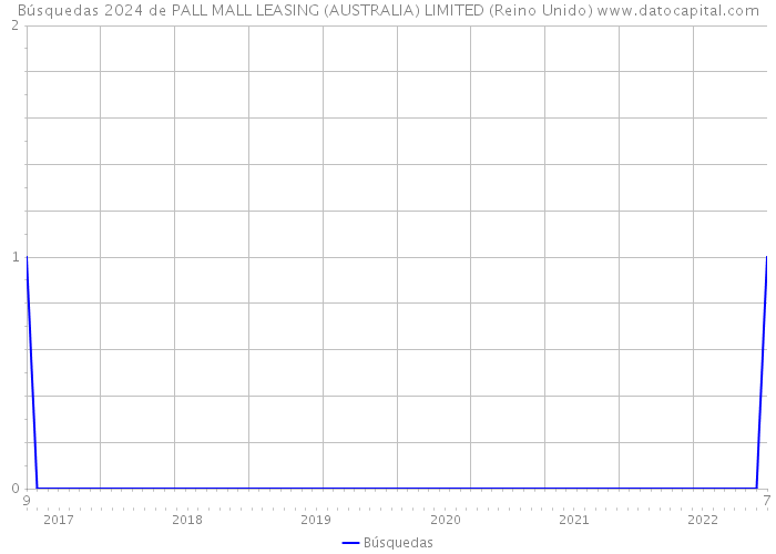 Búsquedas 2024 de PALL MALL LEASING (AUSTRALIA) LIMITED (Reino Unido) 