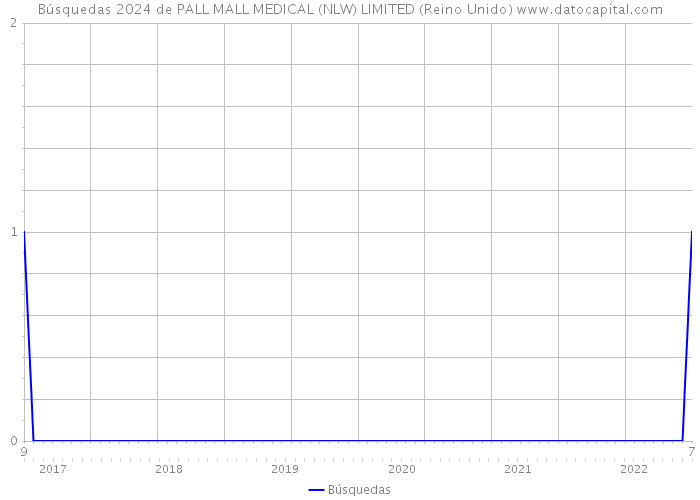 Búsquedas 2024 de PALL MALL MEDICAL (NLW) LIMITED (Reino Unido) 