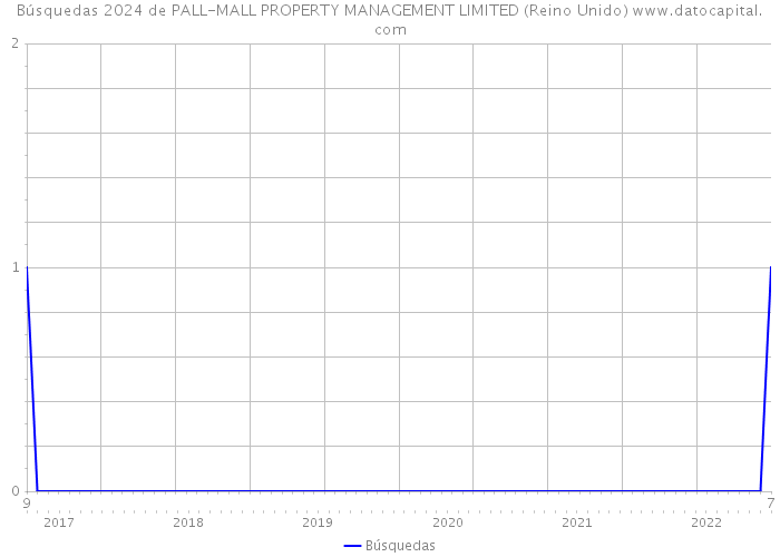 Búsquedas 2024 de PALL-MALL PROPERTY MANAGEMENT LIMITED (Reino Unido) 