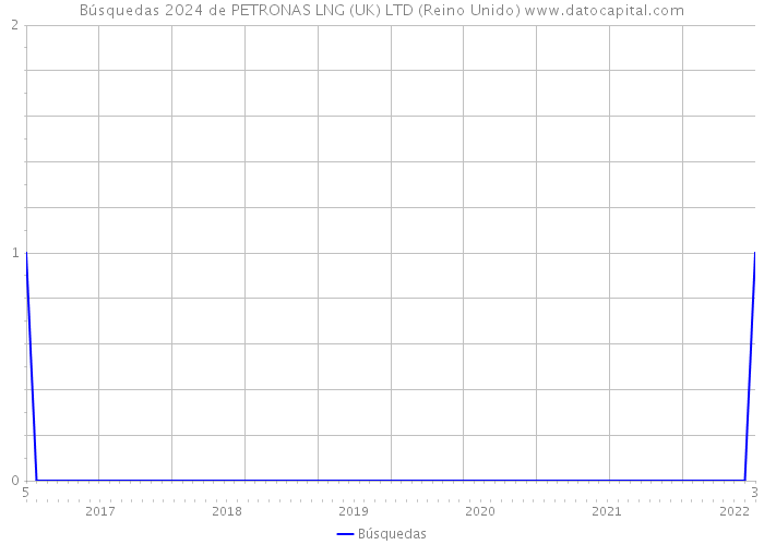 Búsquedas 2024 de PETRONAS LNG (UK) LTD (Reino Unido) 