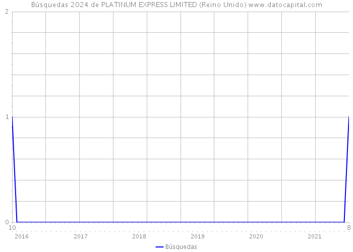 Búsquedas 2024 de PLATINUM EXPRESS LIMITED (Reino Unido) 