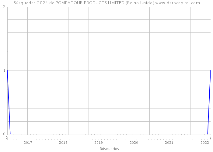 Búsquedas 2024 de POMPADOUR PRODUCTS LIMITED (Reino Unido) 