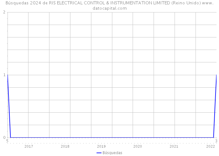 Búsquedas 2024 de RIS ELECTRICAL CONTROL & INSTRUMENTATION LIMITED (Reino Unido) 