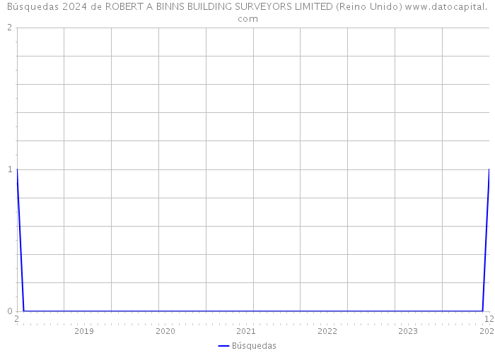 Búsquedas 2024 de ROBERT A BINNS BUILDING SURVEYORS LIMITED (Reino Unido) 