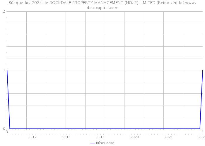 Búsquedas 2024 de ROCKDALE PROPERTY MANAGEMENT (NO. 2) LIMITED (Reino Unido) 