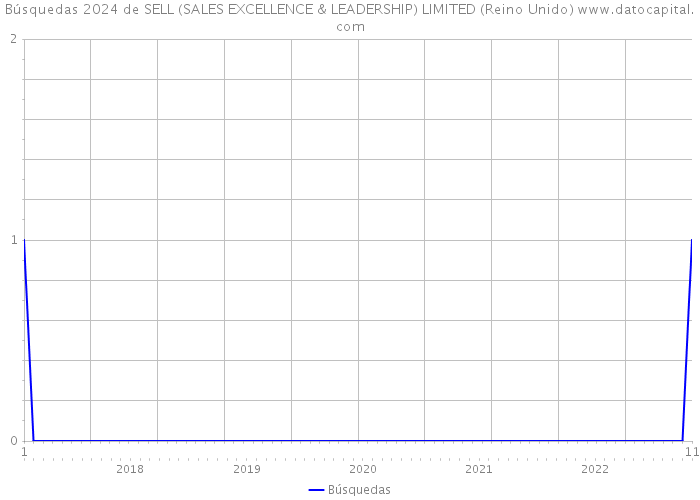 Búsquedas 2024 de SELL (SALES EXCELLENCE & LEADERSHIP) LIMITED (Reino Unido) 