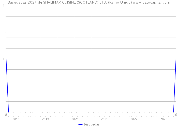 Búsquedas 2024 de SHALIMAR CUISINE (SCOTLAND) LTD. (Reino Unido) 