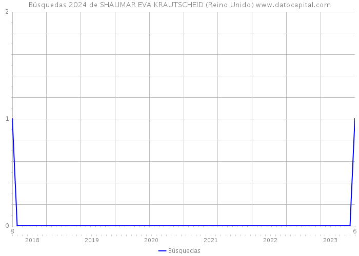 Búsquedas 2024 de SHALIMAR EVA KRAUTSCHEID (Reino Unido) 