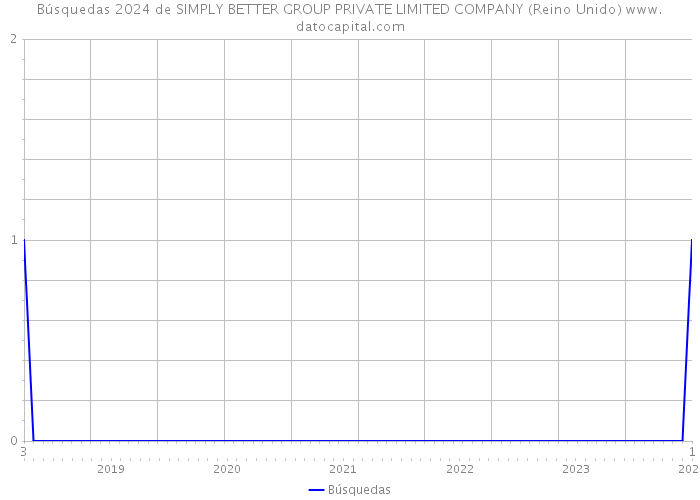 Búsquedas 2024 de SIMPLY BETTER GROUP PRIVATE LIMITED COMPANY (Reino Unido) 