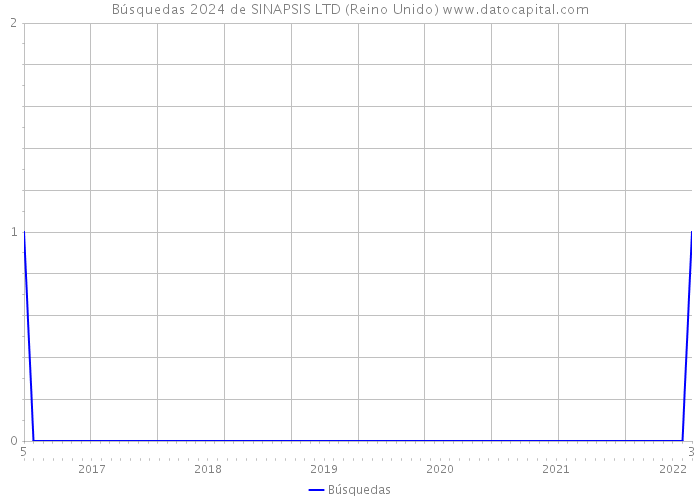 Búsquedas 2024 de SINAPSIS LTD (Reino Unido) 