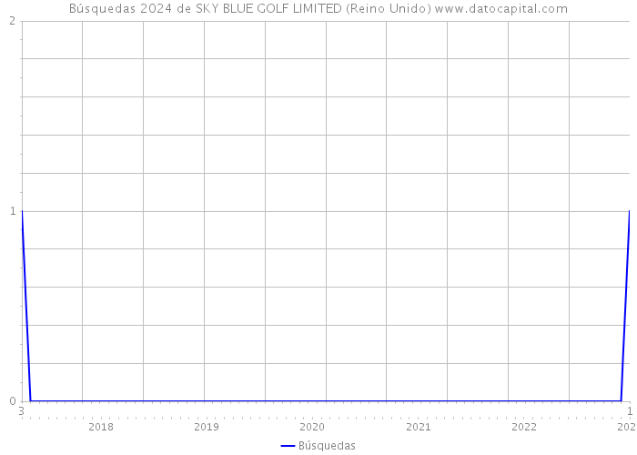 Búsquedas 2024 de SKY BLUE GOLF LIMITED (Reino Unido) 