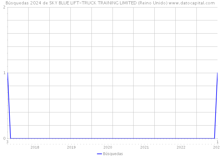 Búsquedas 2024 de SKY BLUE LIFT-TRUCK TRAINING LIMITED (Reino Unido) 