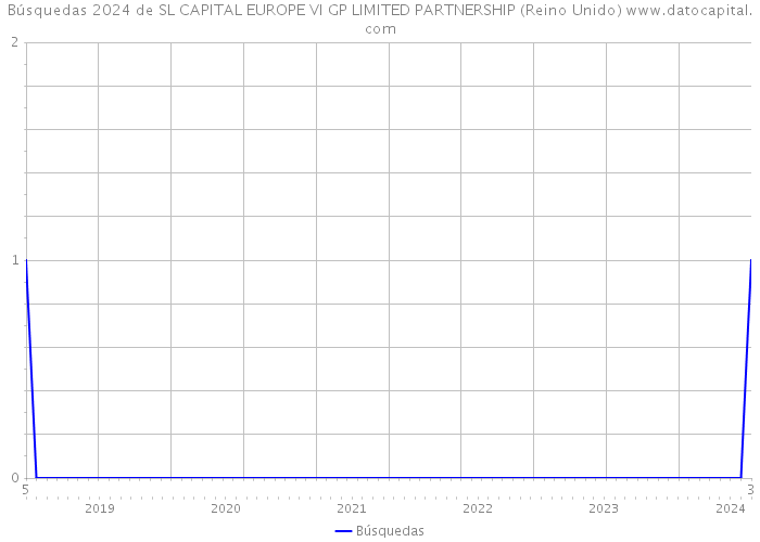 Búsquedas 2024 de SL CAPITAL EUROPE VI GP LIMITED PARTNERSHIP (Reino Unido) 