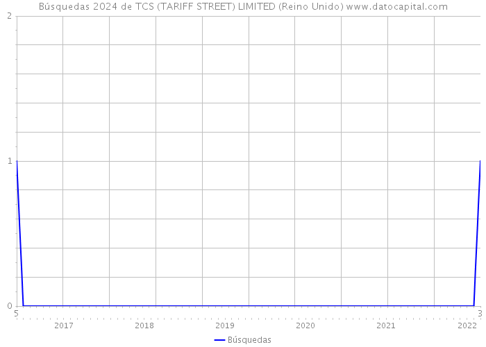 Búsquedas 2024 de TCS (TARIFF STREET) LIMITED (Reino Unido) 