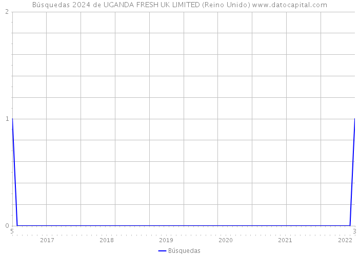 Búsquedas 2024 de UGANDA FRESH UK LIMITED (Reino Unido) 