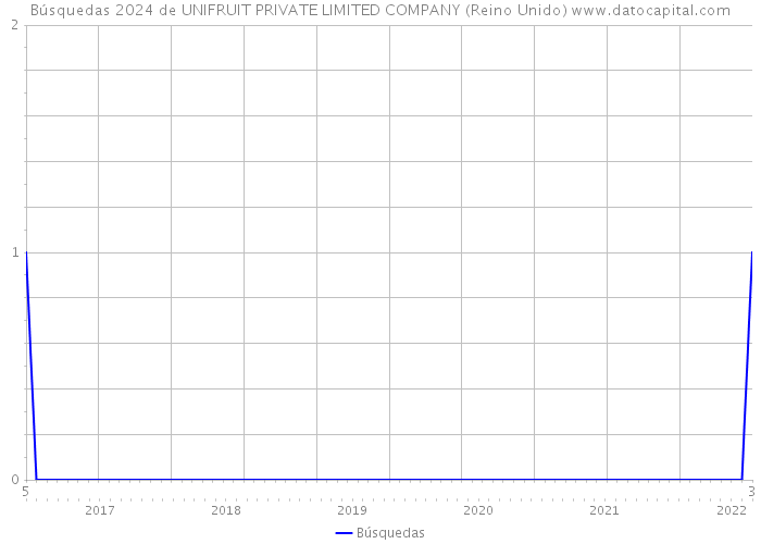 Búsquedas 2024 de UNIFRUIT PRIVATE LIMITED COMPANY (Reino Unido) 