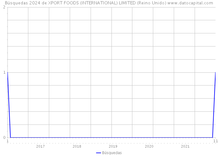 Búsquedas 2024 de XPORT FOODS (INTERNATIONAL) LIMITED (Reino Unido) 