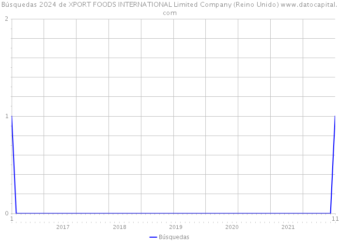Búsquedas 2024 de XPORT FOODS INTERNATIONAL Limited Company (Reino Unido) 