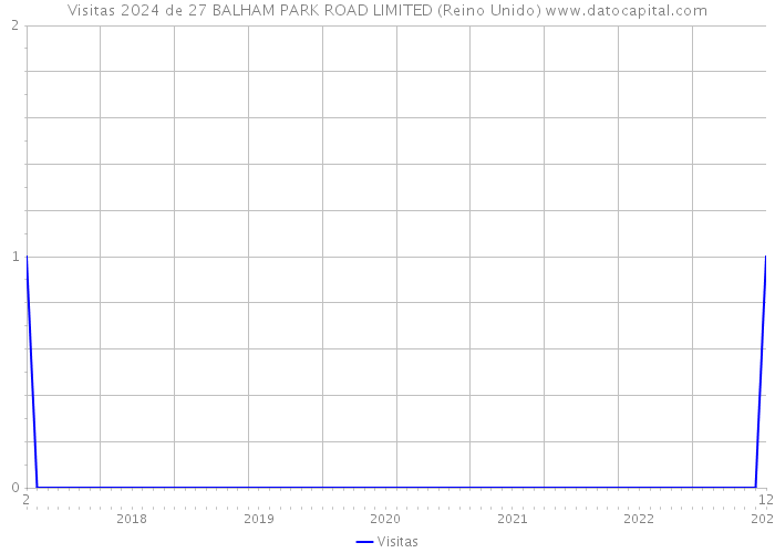 Visitas 2024 de 27 BALHAM PARK ROAD LIMITED (Reino Unido) 