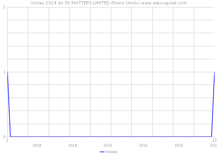 Visitas 2024 de 3D MATTERS LIMITED (Reino Unido) 