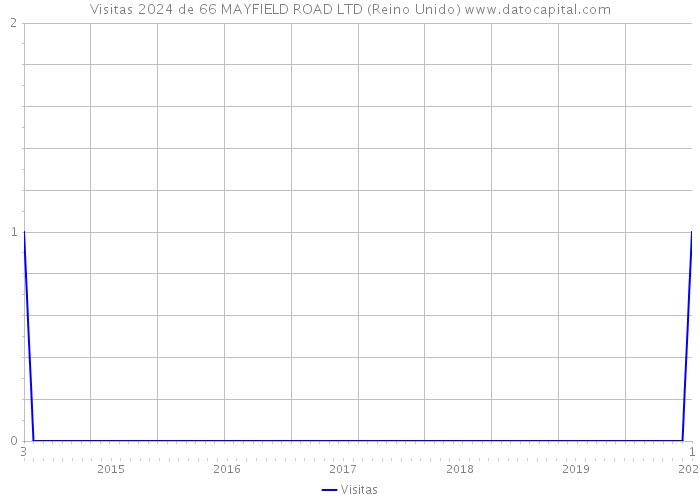 Visitas 2024 de 66 MAYFIELD ROAD LTD (Reino Unido) 