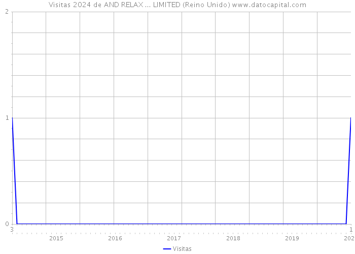 Visitas 2024 de AND RELAX ... LIMITED (Reino Unido) 