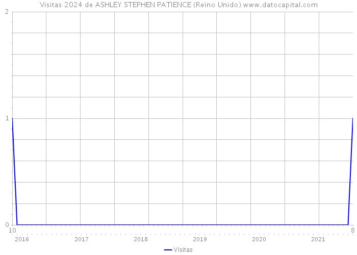 Visitas 2024 de ASHLEY STEPHEN PATIENCE (Reino Unido) 