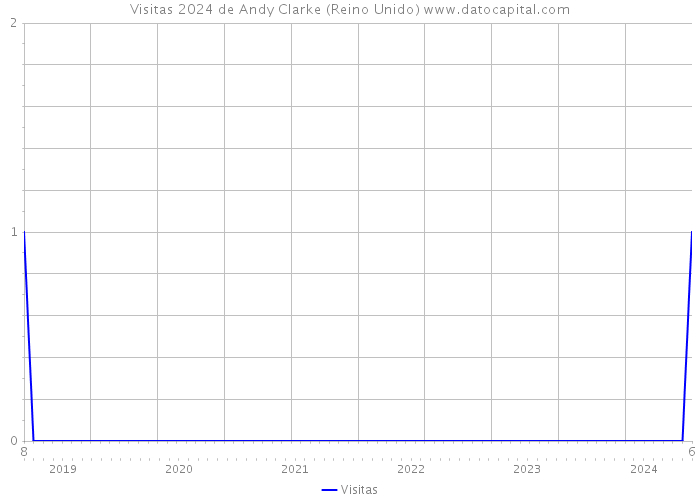 Visitas 2024 de Andy Clarke (Reino Unido) 