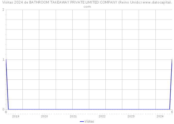 Visitas 2024 de BATHROOM TAKEAWAY PRIVATE LIMITED COMPANY (Reino Unido) 