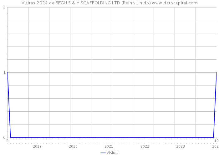 Visitas 2024 de BEGU S & H SCAFFOLDING LTD (Reino Unido) 