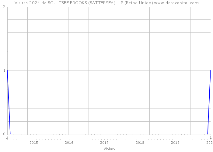 Visitas 2024 de BOULTBEE BROOKS (BATTERSEA) LLP (Reino Unido) 