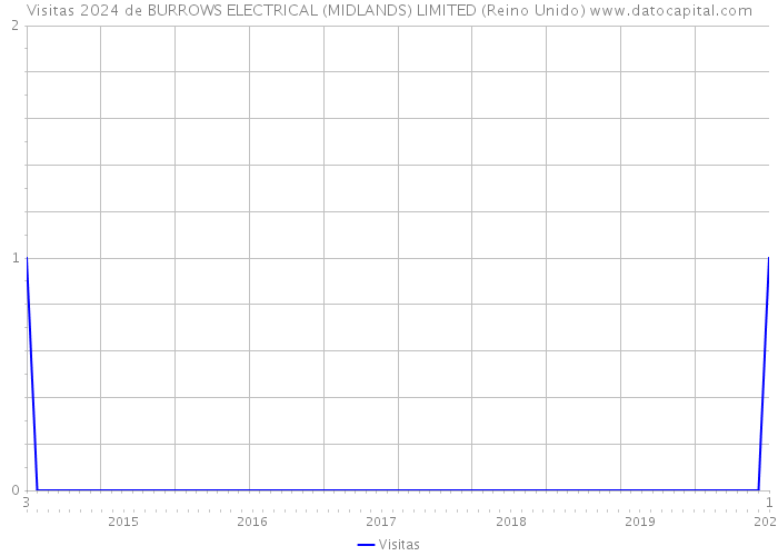 Visitas 2024 de BURROWS ELECTRICAL (MIDLANDS) LIMITED (Reino Unido) 