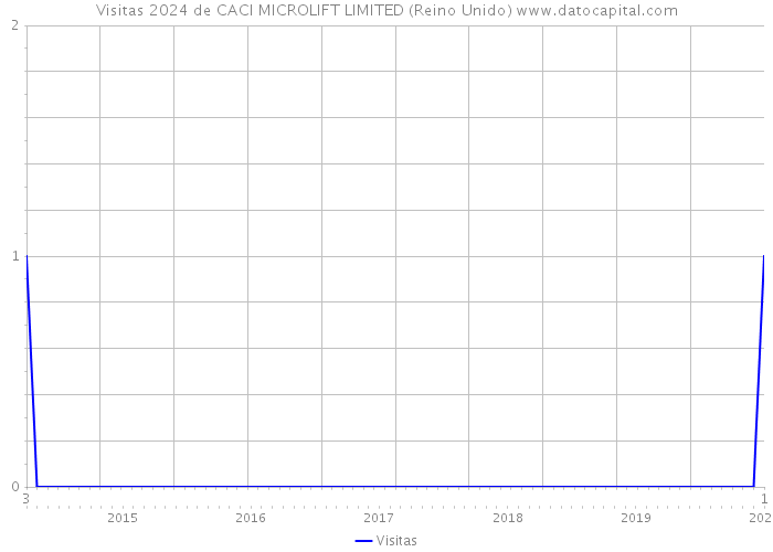 Visitas 2024 de CACI MICROLIFT LIMITED (Reino Unido) 