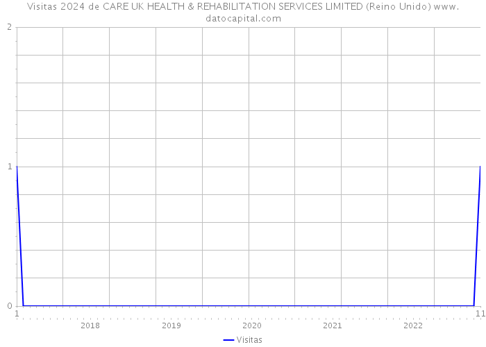 Visitas 2024 de CARE UK HEALTH & REHABILITATION SERVICES LIMITED (Reino Unido) 