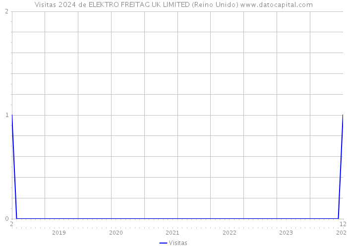 Visitas 2024 de ELEKTRO FREITAG UK LIMITED (Reino Unido) 