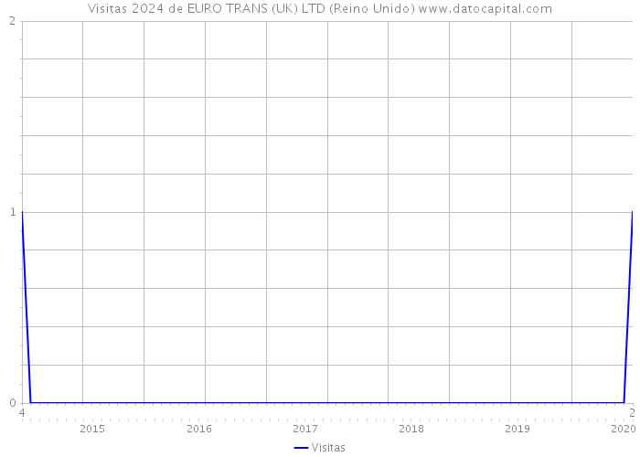 Visitas 2024 de EURO TRANS (UK) LTD (Reino Unido) 