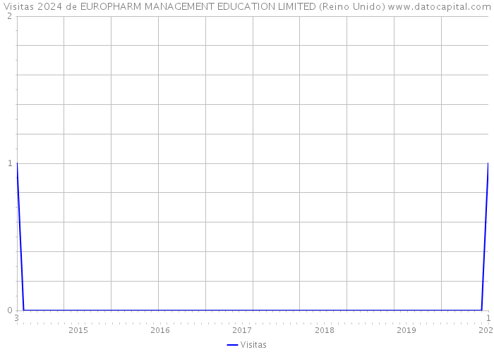 Visitas 2024 de EUROPHARM MANAGEMENT EDUCATION LIMITED (Reino Unido) 