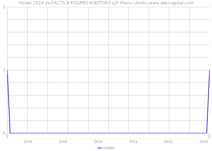 Visitas 2024 de FACTS & FIGURES AUDITORS LLP (Reino Unido) 