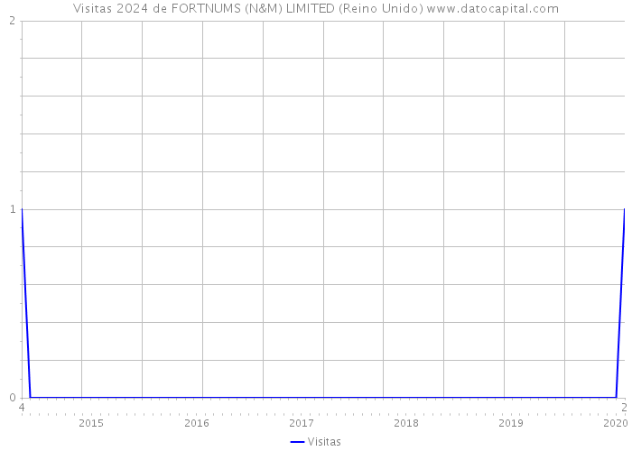 Visitas 2024 de FORTNUMS (N&M) LIMITED (Reino Unido) 