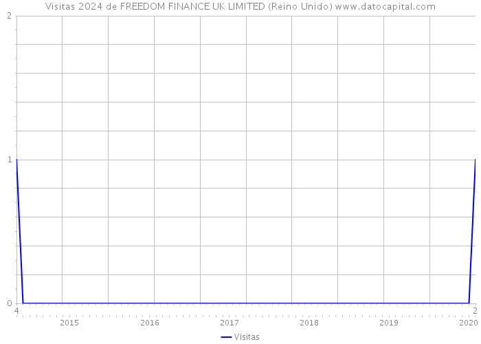 Visitas 2024 de FREEDOM FINANCE UK LIMITED (Reino Unido) 