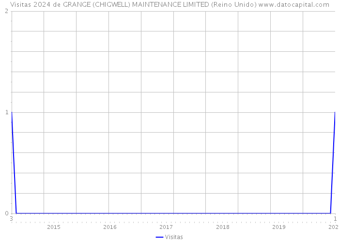 Visitas 2024 de GRANGE (CHIGWELL) MAINTENANCE LIMITED (Reino Unido) 