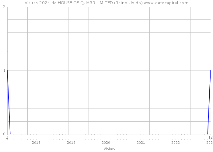 Visitas 2024 de HOUSE OF QUARR LIMITED (Reino Unido) 