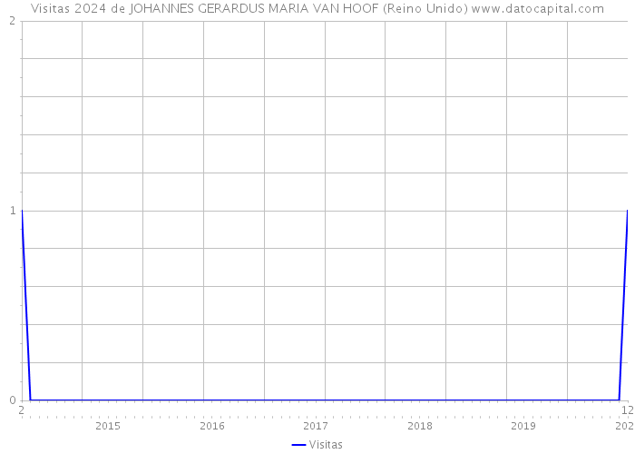 Visitas 2024 de JOHANNES GERARDUS MARIA VAN HOOF (Reino Unido) 