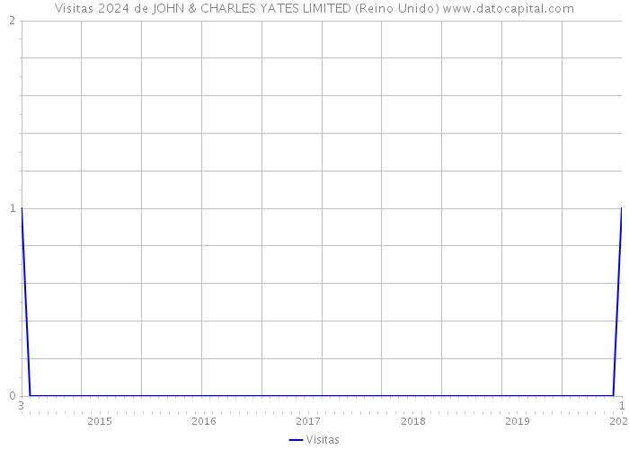 Visitas 2024 de JOHN & CHARLES YATES LIMITED (Reino Unido) 